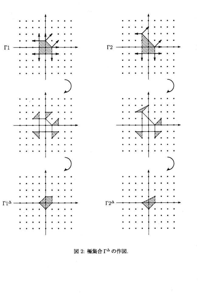 図 2: 極集合 $\Gamma^{\Delta}$ の作図.